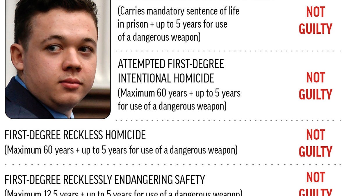 EXPLAINER: What charges did Kyle Rittenhouse face?